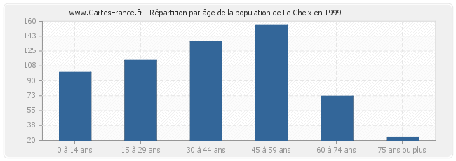 Répartition par âge de la population de Le Cheix en 1999